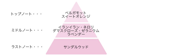 Tiare Ala ティアレアーラ フレグランス ラブノート 14 5ml シンシア ガーデンweb Shop オーガニックコスメ通販